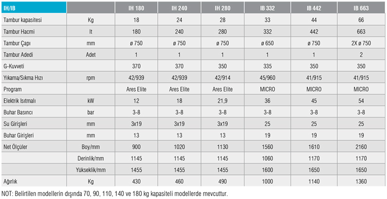 IH-IB/HİJYENİK YIKAMA-SIKMA MAK.