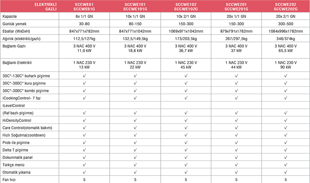 SelfCookingCenter®5 Sences – SCCWE61G