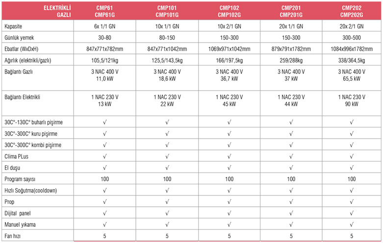 CombiMaster®Plus – CMP101G / Gazlı