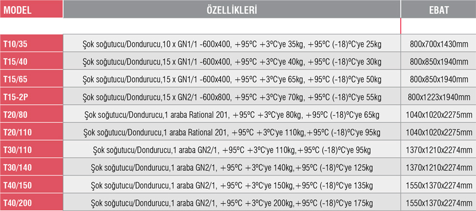 T30/110 - Blast Chiller